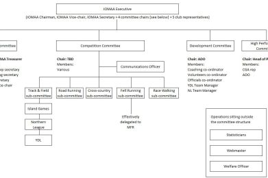 IOMAA_structure